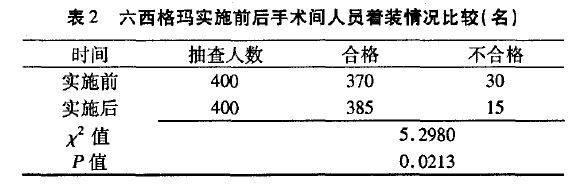 應(yīng)用六西格瑪提高手術(shù)室空氣潔凈度