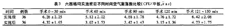 應(yīng)用六西格瑪提高手術(shù)室空氣潔凈度