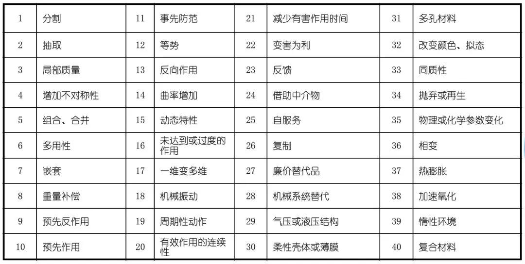 TRIZ矛盾矩陣在專利分析中的應(yīng)用