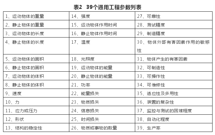 TRIZ矛盾矩陣在專利分析中的應(yīng)用