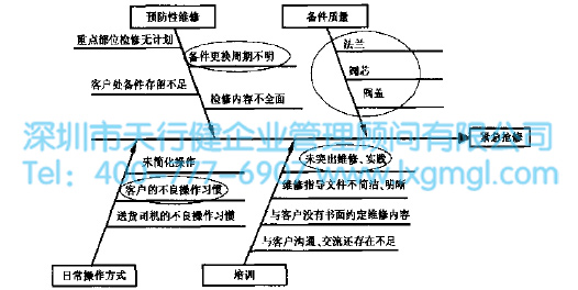 運用六西格瑪減少貯氣罐故障率（案例）