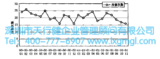 運用六西格瑪減少貯氣罐故障率（案例）