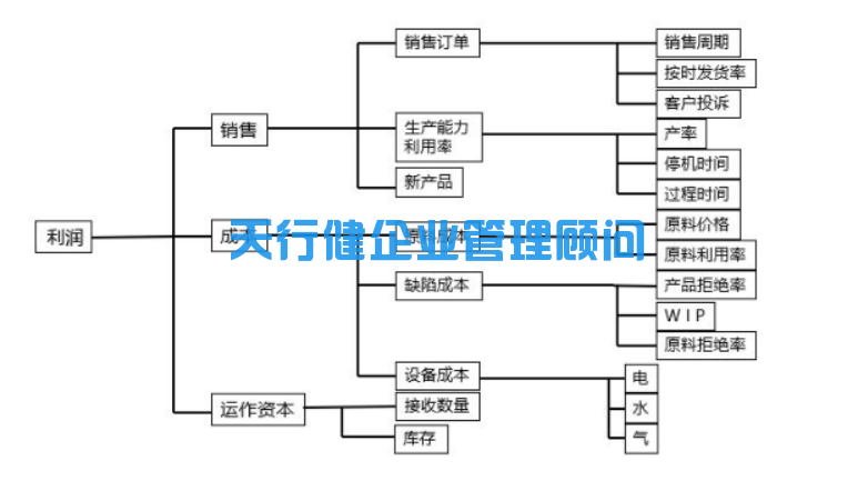 六西格瑪管理：六西格瑪項目的選擇