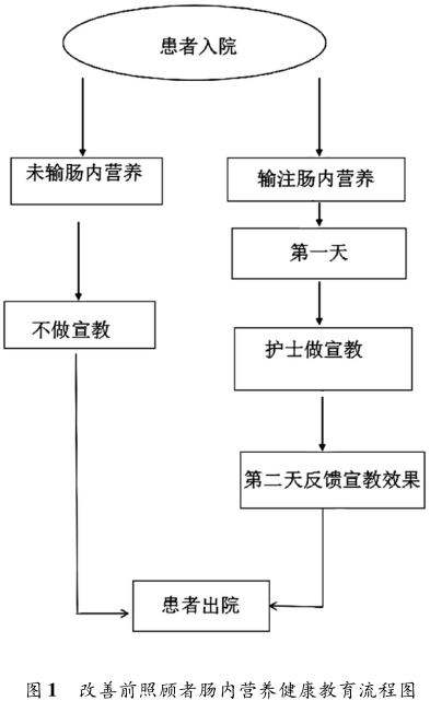 基于六西格瑪提升腸內營養照顧者健康教育知曉率