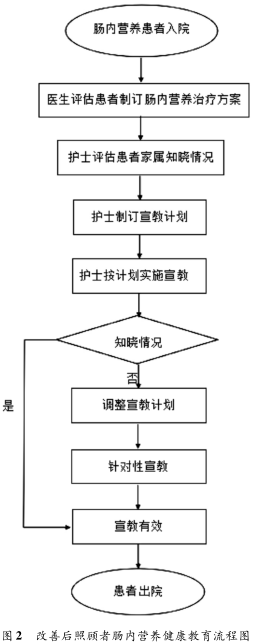 基于六西格瑪提升腸內營養照顧者健康教育知曉率
