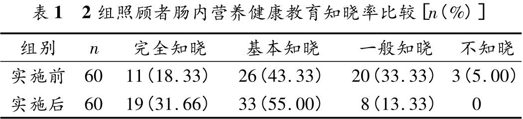 基于六西格瑪提升腸內營養照顧者健康教育知曉率