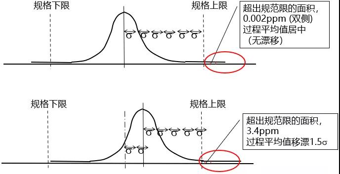 什么是“六西格瑪”水平
