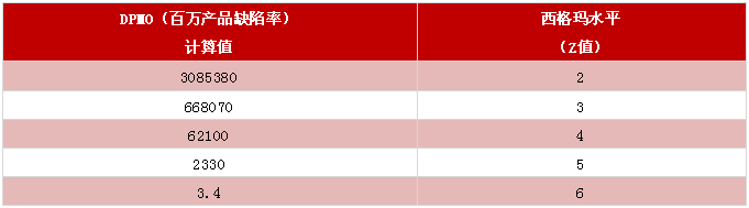 什么是“六西格瑪”水平