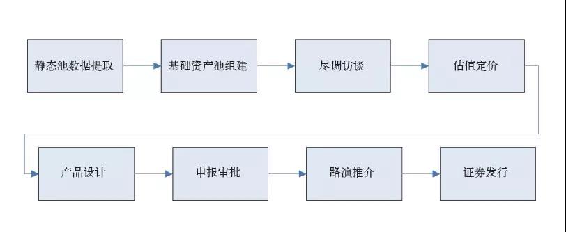 基于六西格瑪優(yōu)化信用卡不良資產(chǎn)證券化流程