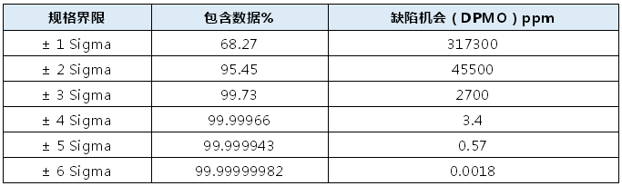 為什么六西格瑪水平對應的缺陷機會是3.4ppm