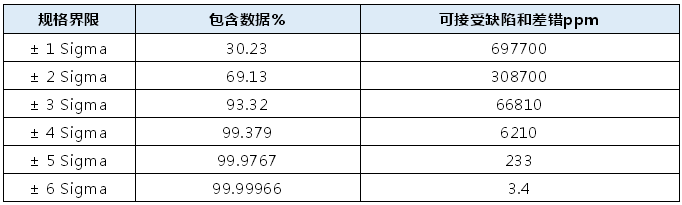 為什么六西格瑪水平對應的缺陷機會是3.4ppm