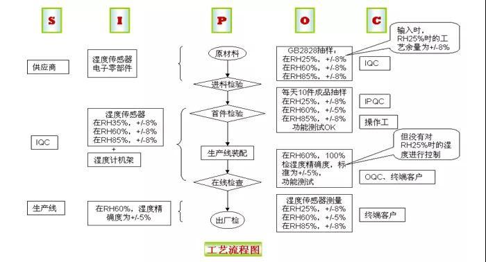 基于六西格瑪方法提高數(shù)字濕度計(jì)的精確性