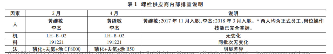 基于六西格瑪解決現場缸蓋螺栓擰緊問題