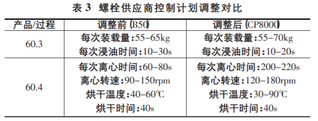 基于六西格瑪解決現場缸蓋螺栓擰緊問題