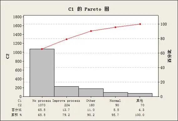 圖2 停線時間原因分析1 運用六西格瑪降低制造系統造成的停線時間