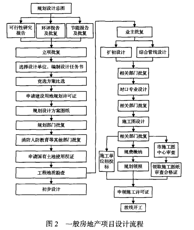 房地產(chǎn)行業(yè)：基于六西格瑪?shù)谋Ｕ戏吭O計流程優(yōu)化