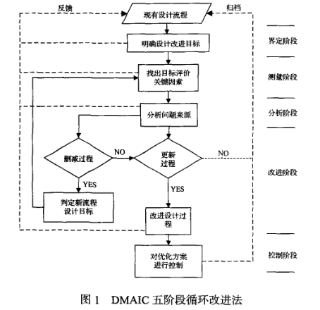 房地產(chǎn)行業(yè)：基于六西格瑪?shù)谋Ｕ戏吭O計流程優(yōu)化