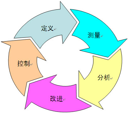 什么是六西格瑪