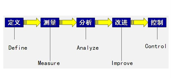 改進(jìn)階段是DMAIC過(guò)程的關(guān)鍵步驟
