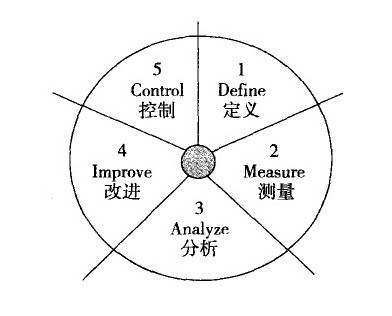 DMAIC過(guò)程的控制階段的介紹