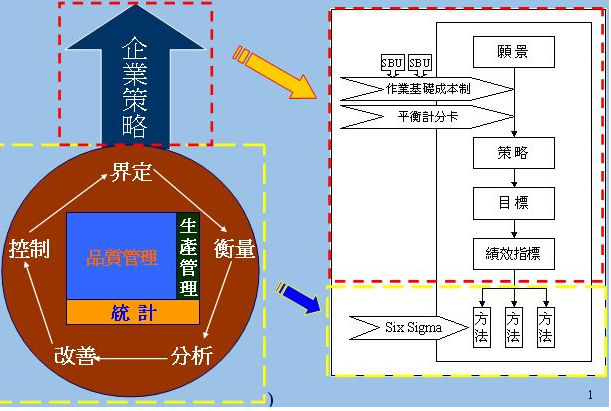 企業如何才能有效利用六西格瑪管理
