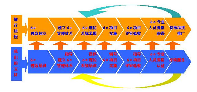 企業導入六西格瑪時所要考慮的問題