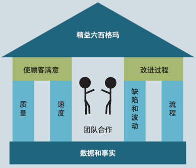 企業如何有效地結合精益和六西格瑪