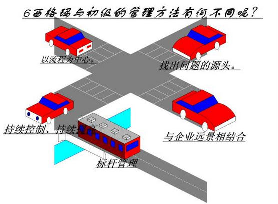 六西格瑪應用中應避免的問題 