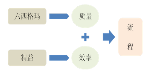 六西格瑪方法對(duì)企業(yè)管理的作用 