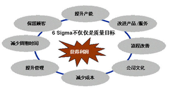 供應(yīng)鏈導(dǎo)入六西格瑪管理的關(guān)鍵環(huán)節(jié)