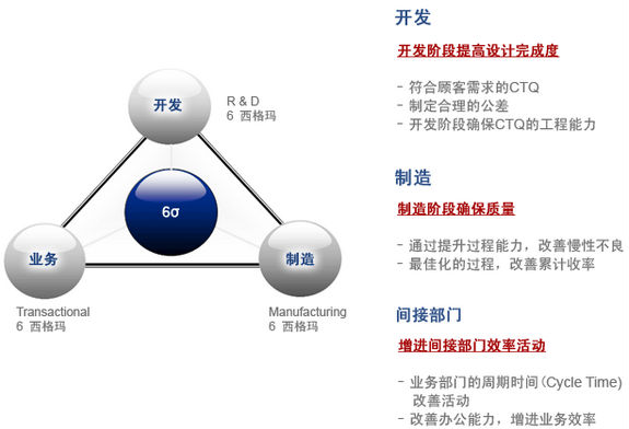 六西格瑪管理實(shí)施過(guò)程中有哪些技術(shù)