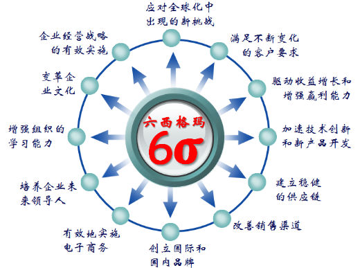 六西格瑪在供應商質量管理中的應用實踐