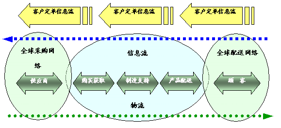 六西格瑪管理在供應鏈管理的應用