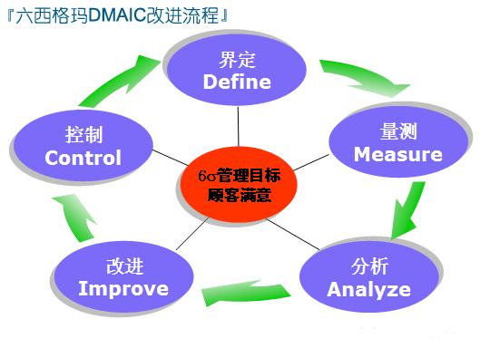 六西格瑪到底是什么？是一個復雜的系統嗎？