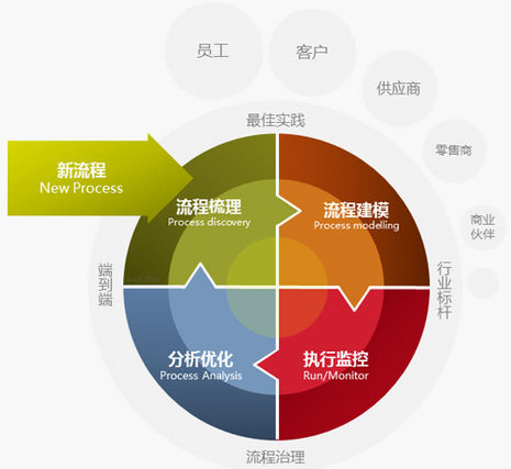 流程管理對企業有哪些影響