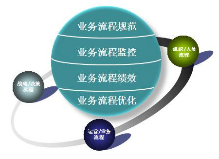 企業如何進行流程管理
