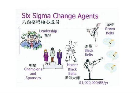 六西格瑪管理的一些相關概念