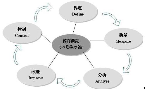 六西格瑪管理方法的明確的流程——DMAIC
