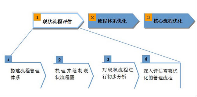 BPR的優點和局限性