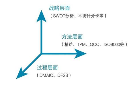 六西格瑪管理的企業文化創新