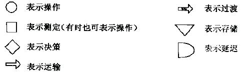 如何進行流程圖分析