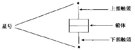 如何進行結(jié)構(gòu)樹與箱圖分析