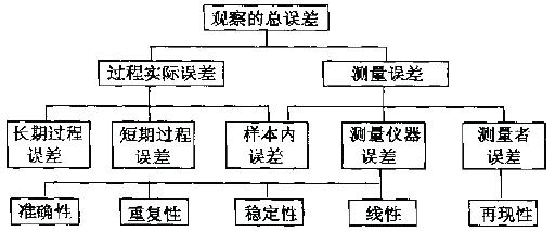 如何進行測量系統分析(Gage R&R)