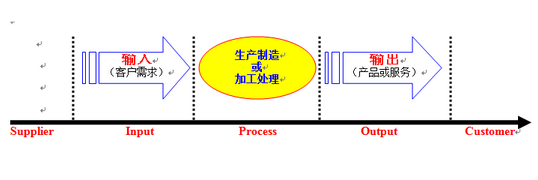 SIPOC圖的含義及優點