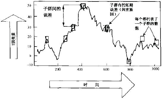 如何對數據進行合理分組？