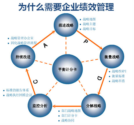 企業如何對改進績效結果與改進目標做比較