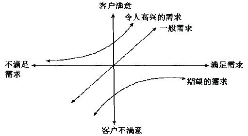 如何進行Kano分析