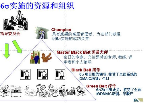 從戰略角度引入六西格瑪變革