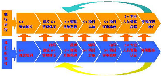 如何確定企業導入六西格瑪的條件、時機、效果