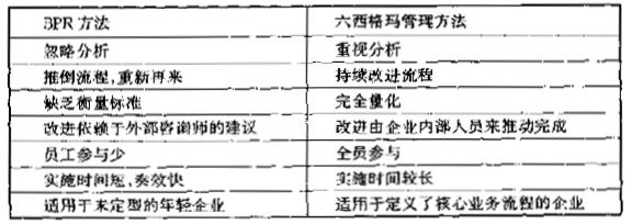 六西格瑪管理與BPR的比較